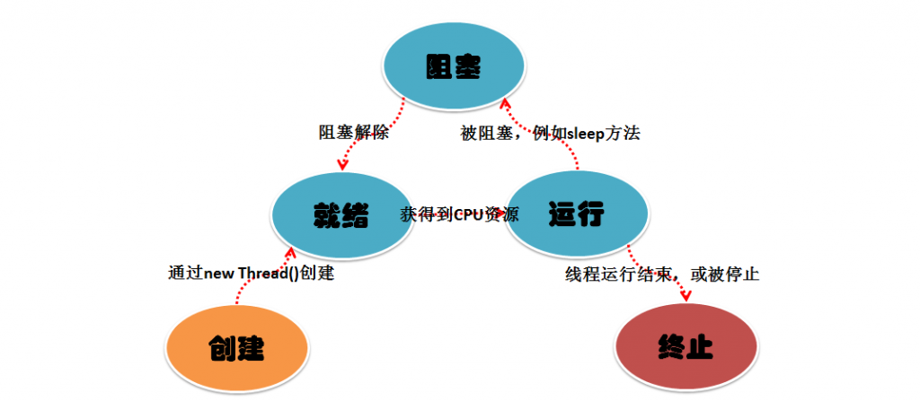 Linux 多線程全面解析