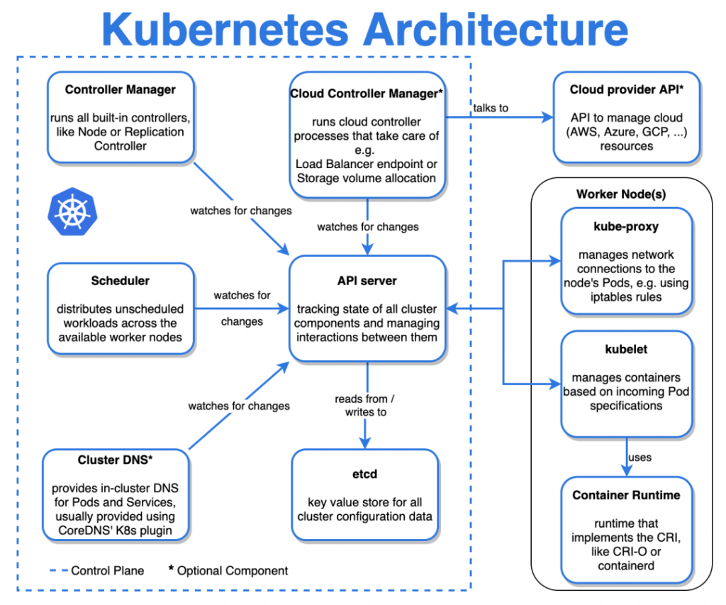 分享幾個 Kubernetes 邏輯圖和架構圖