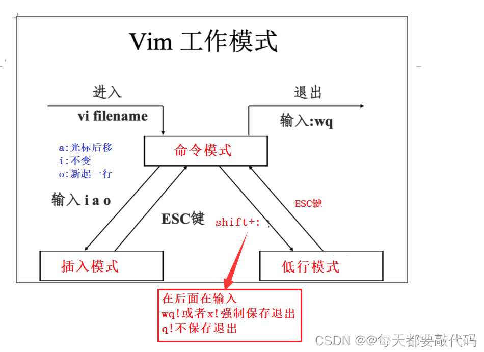 超全 vim 使用和配置