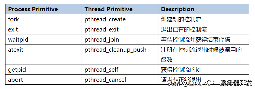 Linux 多線程全面解析