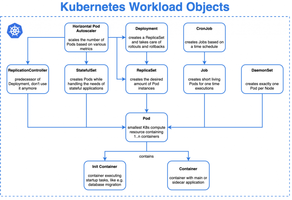 分享幾個 Kubernetes 邏輯圖和架構圖