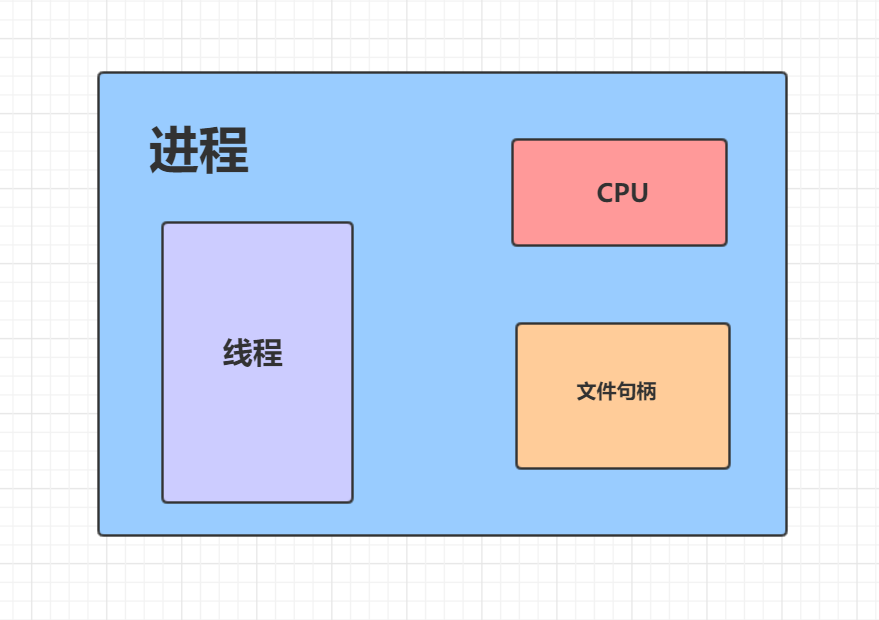 進(jìn)程、線程、進(jìn)程池、進(jìn)程三態(tài)、同步、異步、并發(fā)、并行、串行