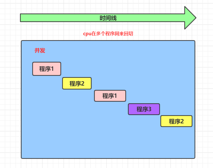 進(jìn)程、線程、進(jìn)程池、進(jìn)程三態(tài)、同步、異步、并發(fā)、并行、串行