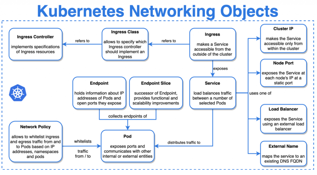 分享幾個 Kubernetes 邏輯圖和架構圖