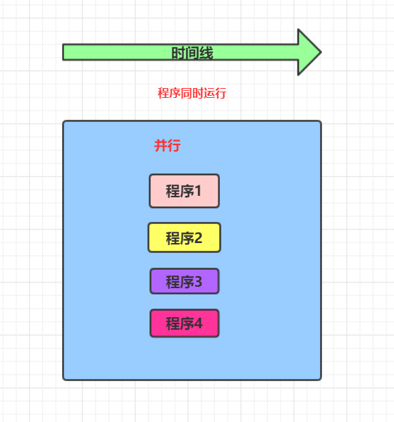 進(jìn)程、線程、進(jìn)程池、進(jìn)程三態(tài)、同步、異步、并發(fā)、并行、串行