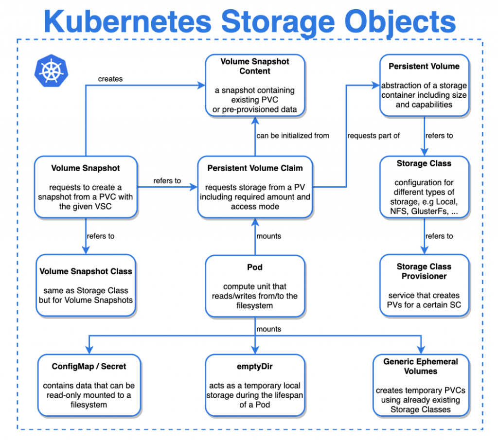 分享幾個 Kubernetes 邏輯圖和架構圖