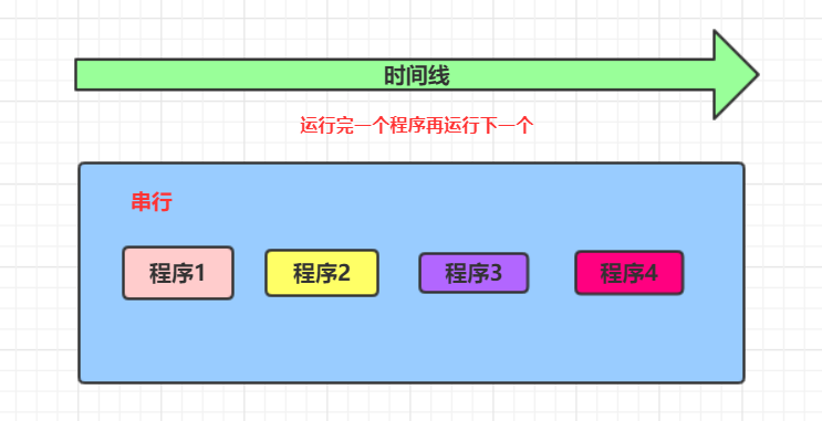 進(jìn)程、線程、進(jìn)程池、進(jìn)程三態(tài)、同步、異步、并發(fā)、并行、串行