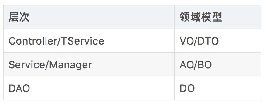 優秀的代碼都是如何分層的？