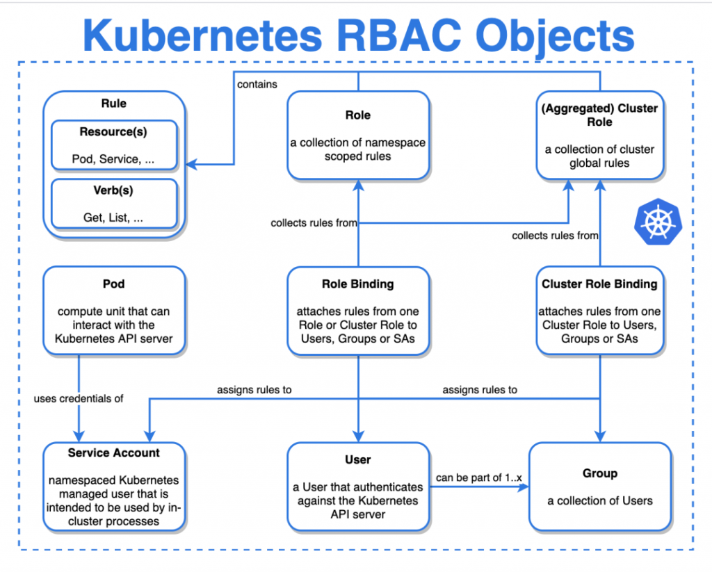 分享幾個 Kubernetes 邏輯圖和架構圖