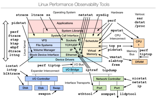 Linux 性能分析工具匯總