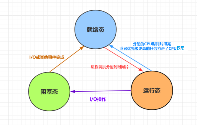 進(jìn)程、線程、進(jìn)程池、進(jìn)程三態(tài)、同步、異步、并發(fā)、并行、串行