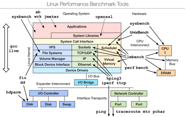 Linux 性能分析工具匯總