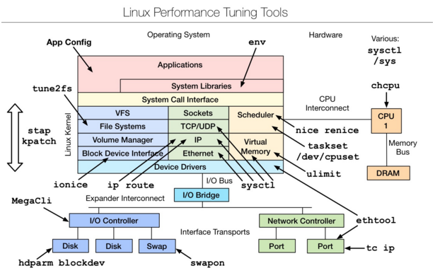 Linux 性能分析工具匯總