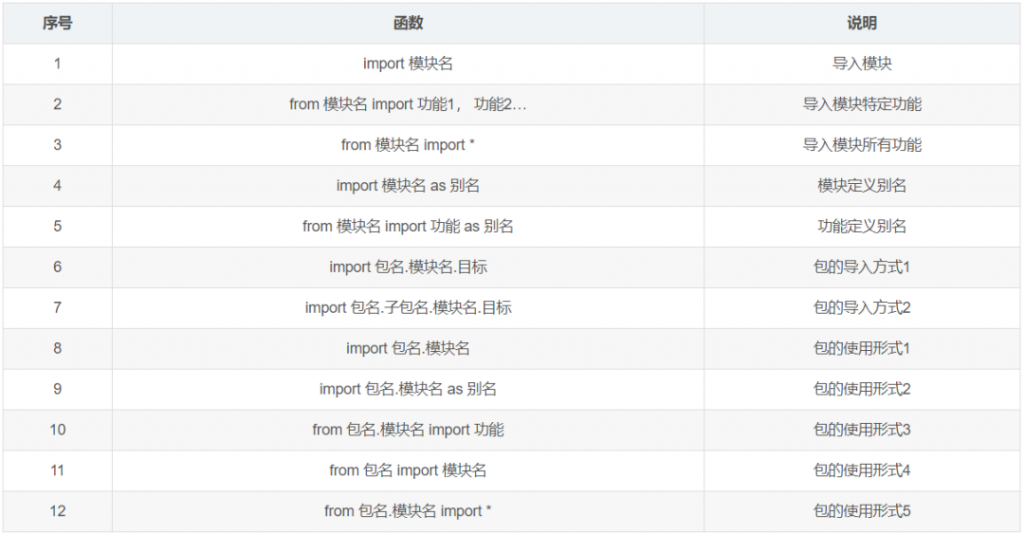 12類常用的Python函數！