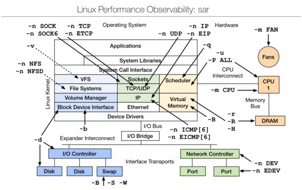 Linux 性能分析工具匯總