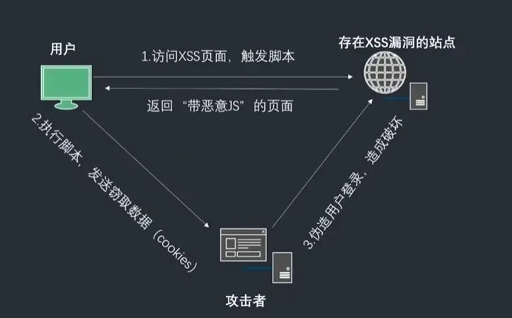 一文搞懂│XSS攻擊、SQL注入、CSRF攻擊、DDOS攻擊、DNS劫持