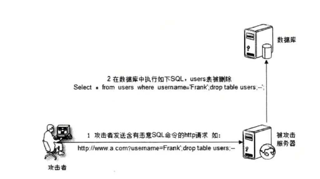 一文搞懂│XSS攻擊、SQL注入、CSRF攻擊、DDOS攻擊、DNS劫持