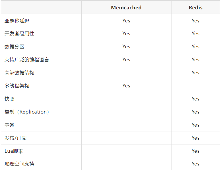 多圖深入理解 Redis