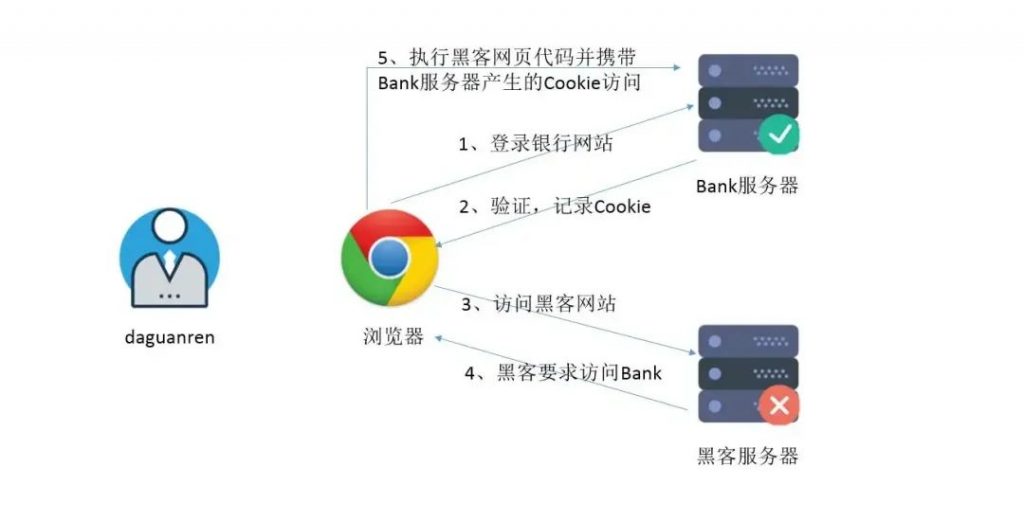 一文搞懂│XSS攻擊、SQL注入、CSRF攻擊、DDOS攻擊、DNS劫持