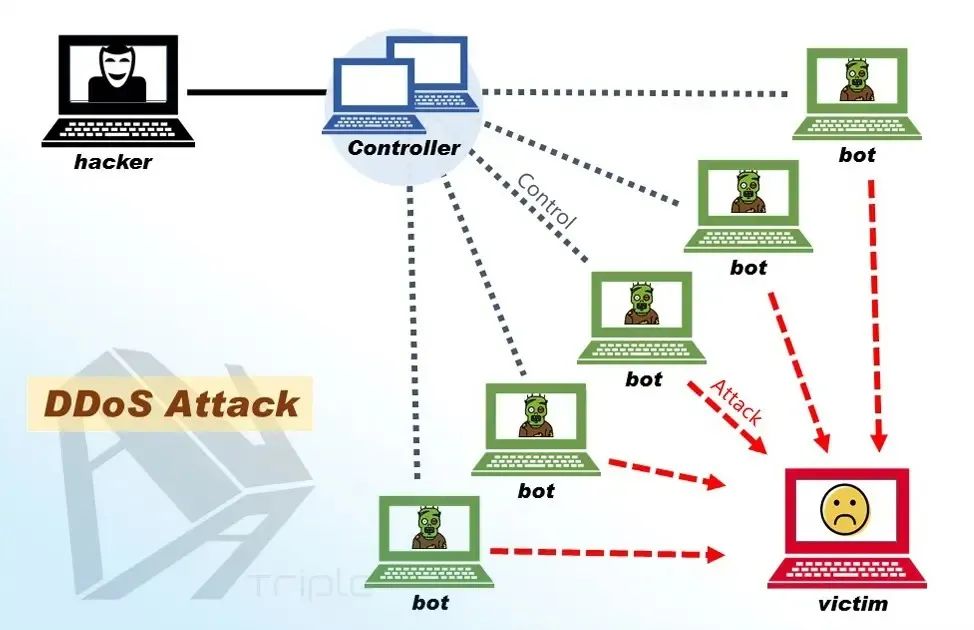 一文搞懂│XSS攻擊、SQL注入、CSRF攻擊、DDOS攻擊、DNS劫持