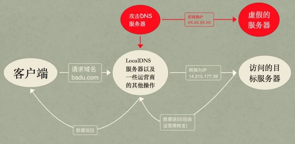 一文搞懂│XSS攻擊、SQL注入、CSRF攻擊、DDOS攻擊、DNS劫持