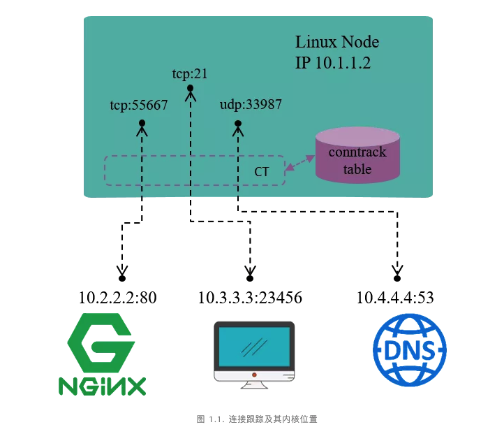 Iptables 介紹與使用