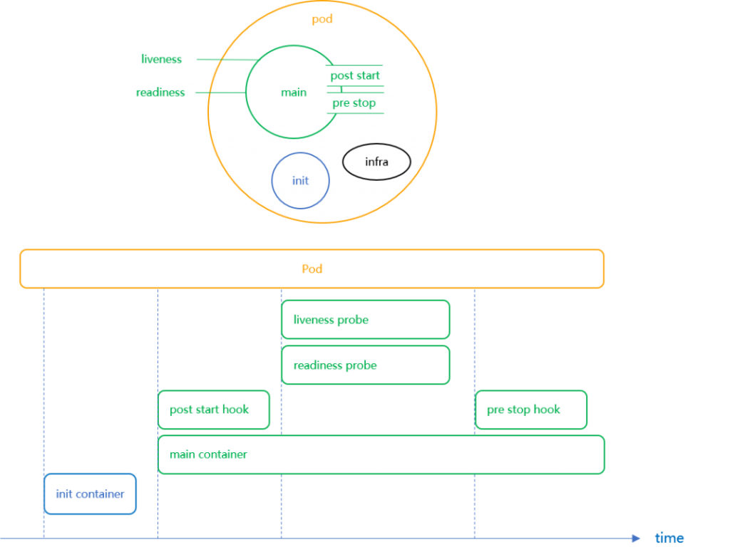 Kubernetes入門之Pod健康狀態監測機制