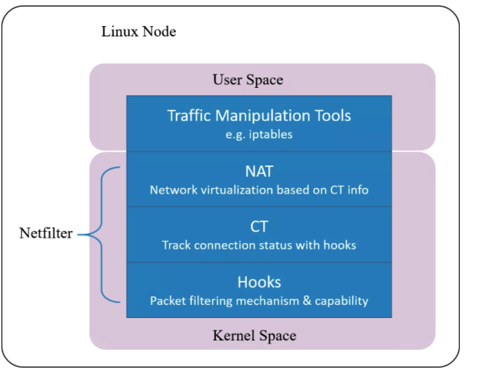 Iptables 介紹與使用