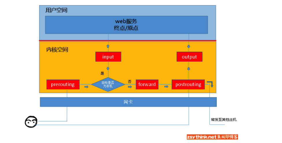 Iptables 介紹與使用