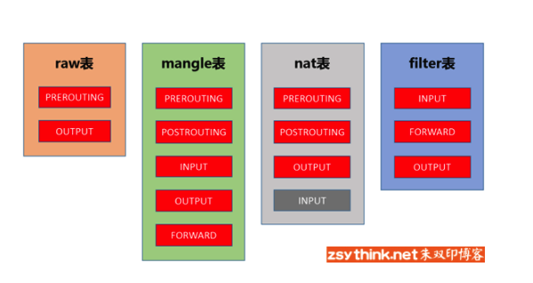 Iptables 介紹與使用