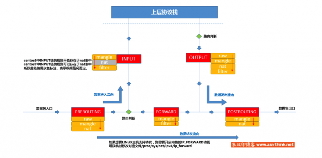 Iptables 介紹與使用