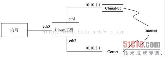 Iptables 介紹與使用