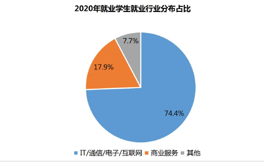 為什么說2023年，IT行業仍是普通人的首選？