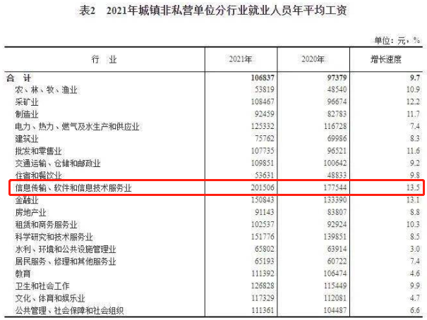 為什么說2023年，IT行業仍是普通人的首選？