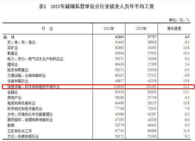 為什么說2023年，IT行業仍是普通人的首選？