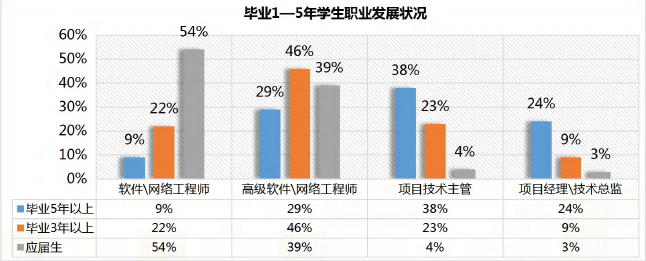 為什么說2023年，IT行業仍是普通人的首選？