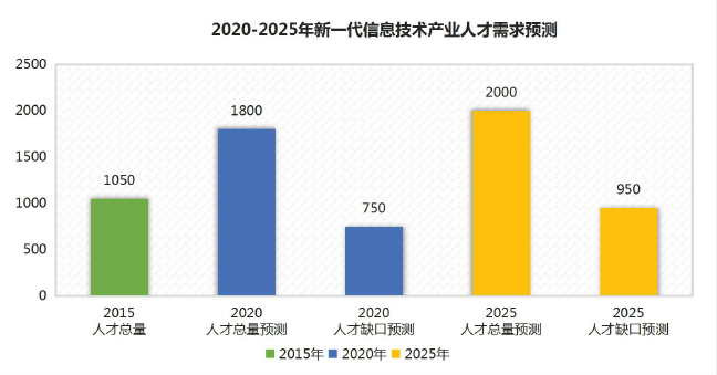 為什么說2023年，IT行業仍是普通人的首選？