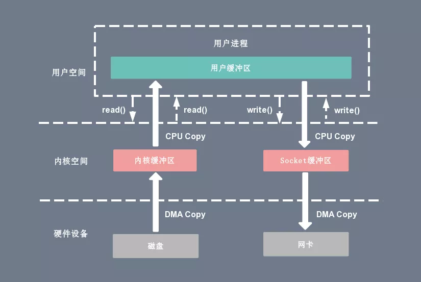 深入理解Linux I/O系統