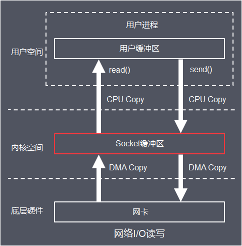 深入理解Linux I/O系統