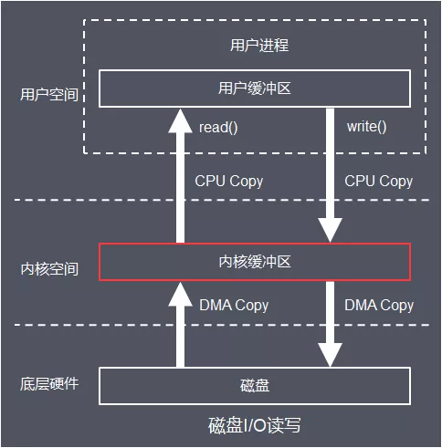 深入理解Linux I/O系統