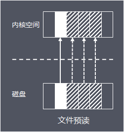 深入理解Linux I/O系統