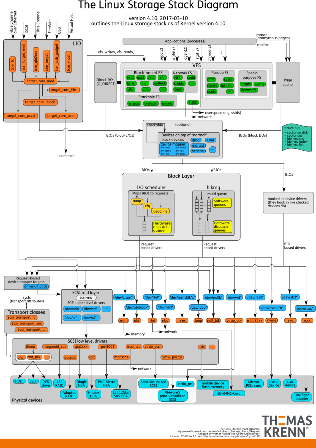 深入理解Linux I/O系統