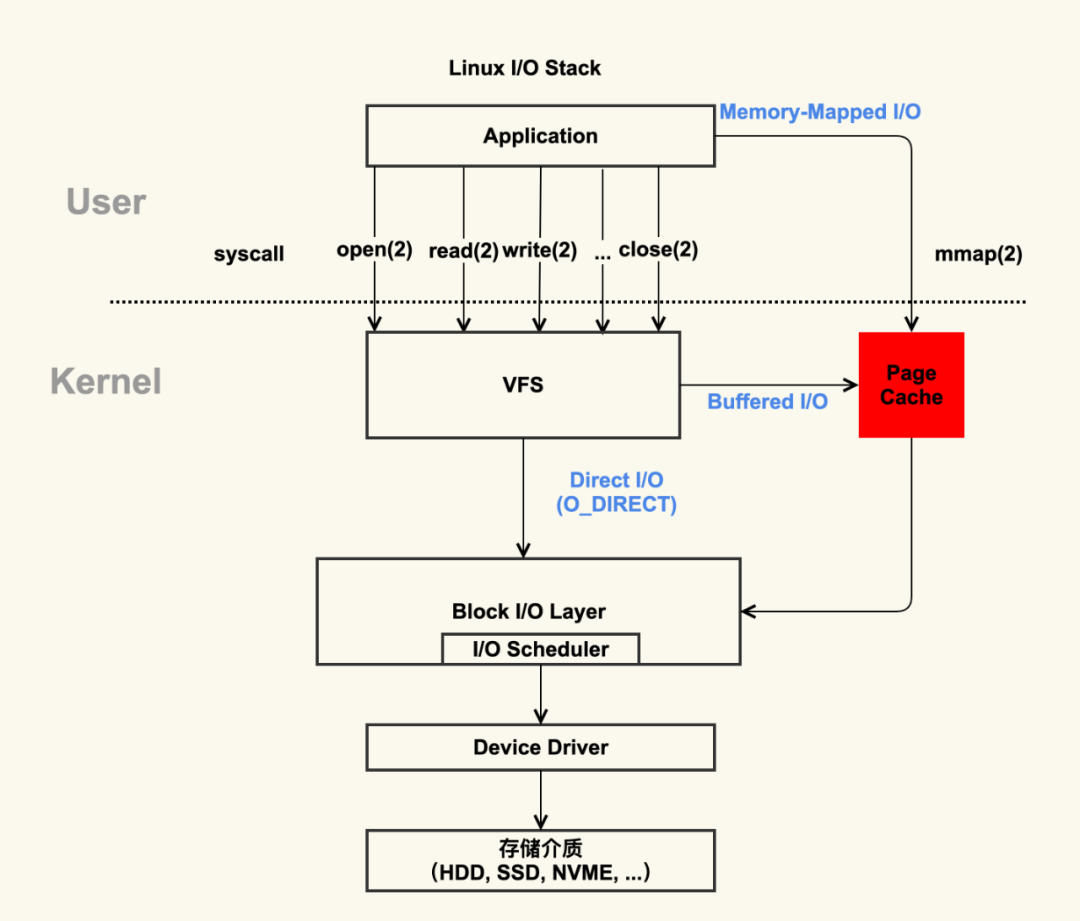 深入理解Linux I/O系統