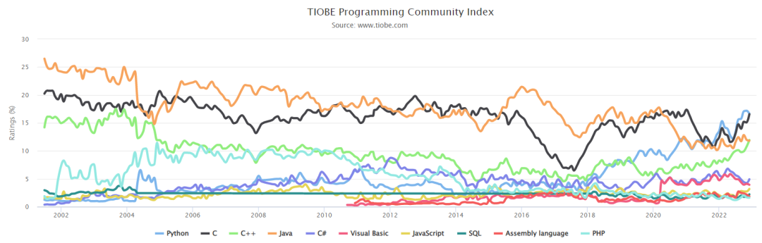 TIOBE 3 月份榜單：Go語言 前10 穩穩的