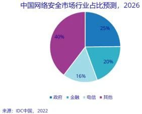 月薪2萬(wàn)，為啥還招不到網(wǎng)絡(luò)安全人才？