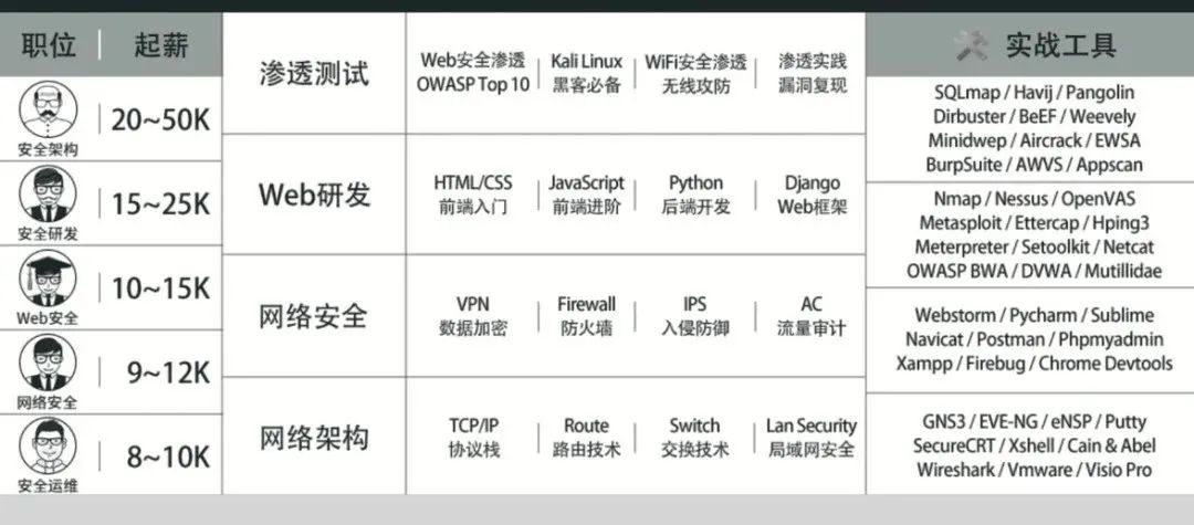 月薪2萬(wàn)，為啥還招不到網(wǎng)絡(luò)安全人才？