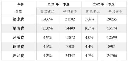 月薪2萬(wàn)，為啥還招不到網(wǎng)絡(luò)安全人才？