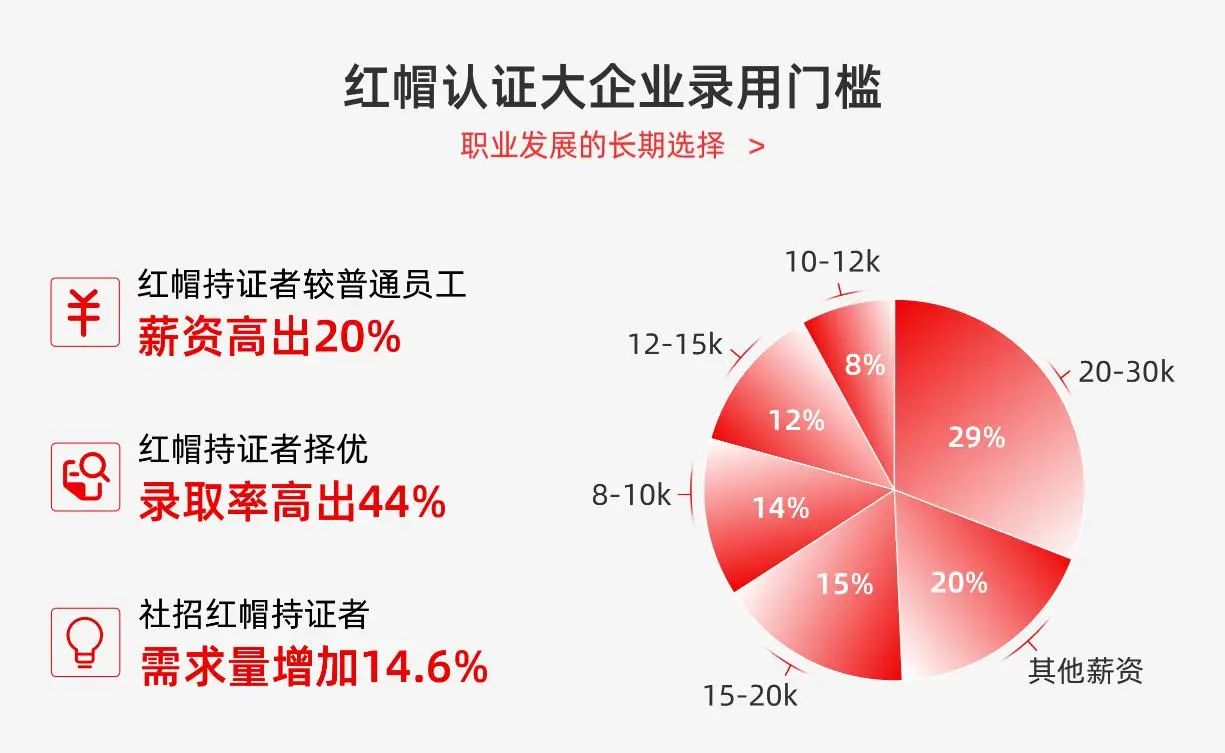 【喜報】新出爐一波紅帽考試戰報