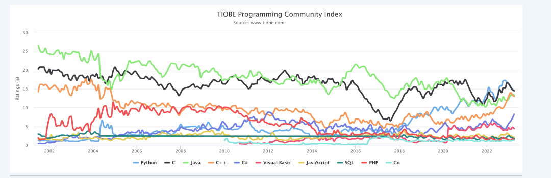 TIOBE 4 月榜單發布，這個語言排第一!