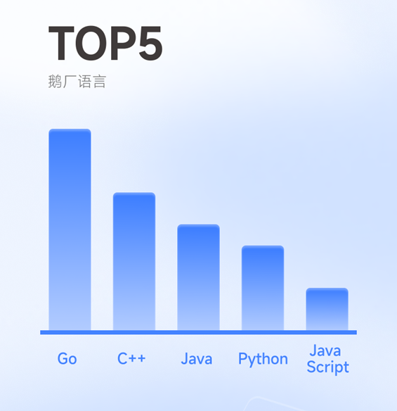 騰訊發(fā)布 2022 研發(fā)大數(shù)據(jù)報(bào)告：Go 語言蟬聯(lián)最熱編程語言